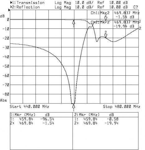 Oryginalna charakterystyka toru nadajnika  (odstęp dupleksowy 10 MHz)