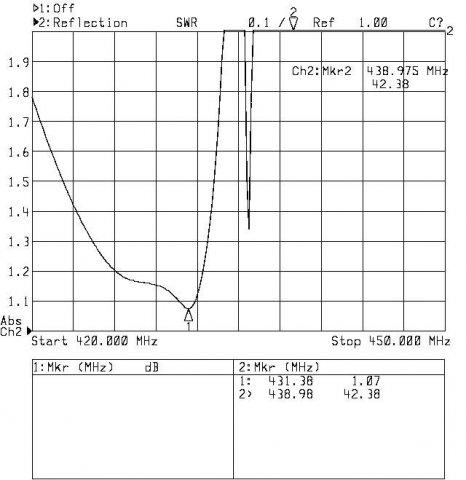 Wykres SWR toru odbiornik-antena