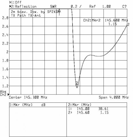 Dopasowanie nadajnika (wykres SWR)