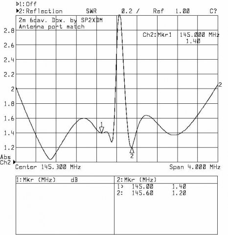 Dopasowanie anteny (Wykres SWR)