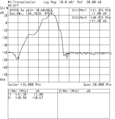Pomiar przy wysterowaniu poziomem -60dBm (pasmo 50MHz)