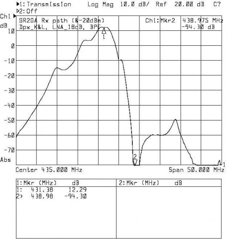 Pomiar przy wysterowaniu poziomem -20dBm (pasmo 50MHz)