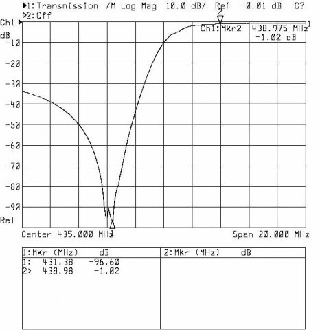Charakterystyka S12 toru nadajnika w szerszym zakresie (20MHz)