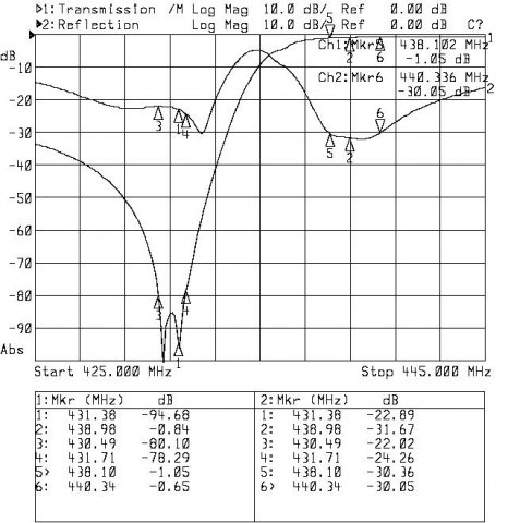Wykres charakterystyk S11 i S12 gałęzi HI (tor nadajnika)
