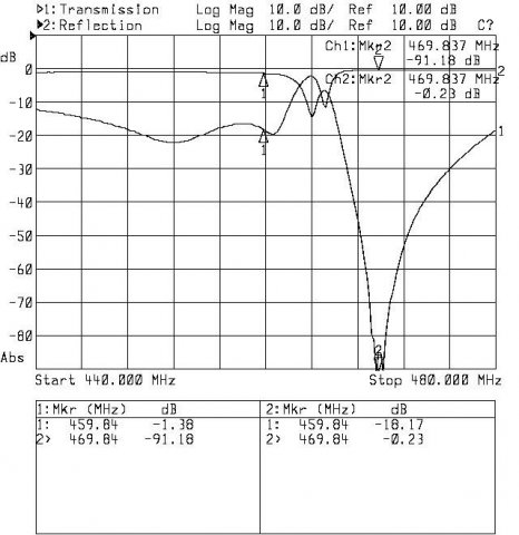 Oryginalna charakterystyka toru odbiornika  (odstęp dupleksowy 10 MHz)