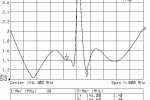 Dopasowanie anteny (Wykres SWR)