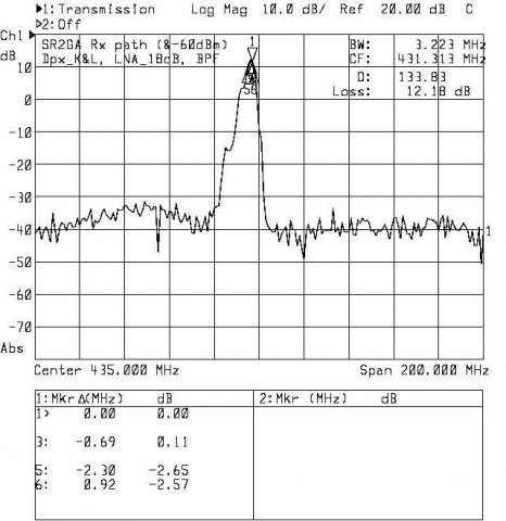 Pomiar przy wysterowaniu poziomem -60dBm (pasmo 200MHz)