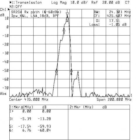 Pomiar przy wysterowaniu poziomem -20dBm (pasmo 200MHz)