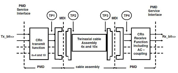 40GBASE-CR4 i 100GBASE-CR10 Wiring Proposal