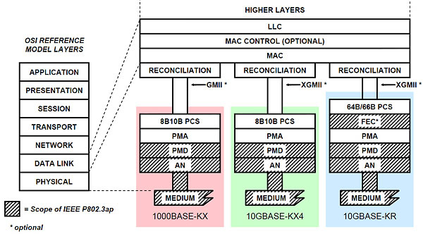 Backplane Ethernet in ISO/OSI