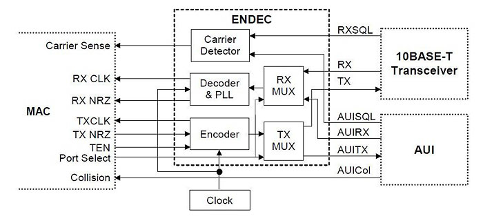 Block diagram of Ethernet ENDEC for 10BASE-T