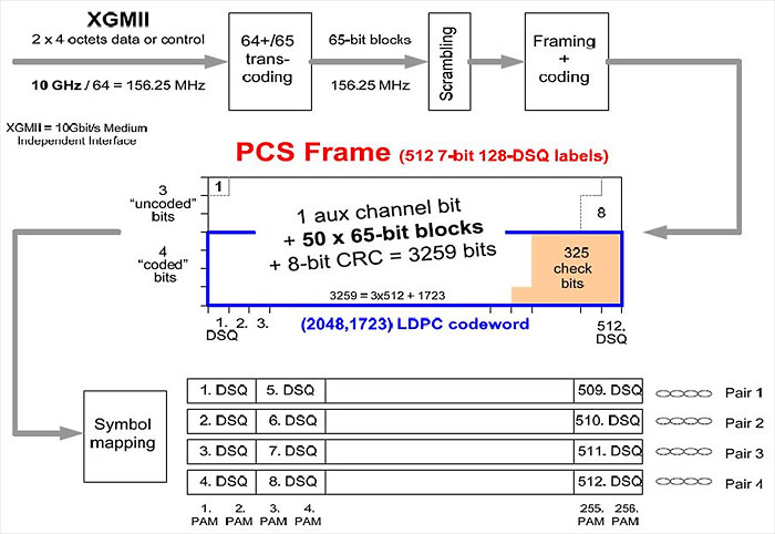 Concept of coding and modulation in 10GBASE-T