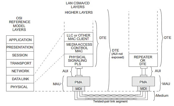 Physical Layer of Ethernet network 10BASE-T in ISO/OSI
