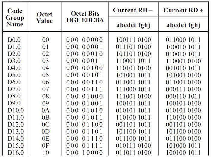 A part of 8B10B encoding table